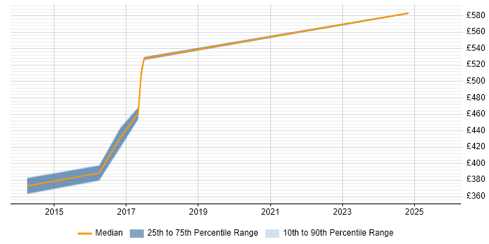 Contractor daily rate distribution trend for jobs in Farnborough citing PCI DSS