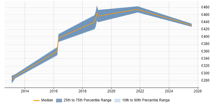 Contractor daily rate distribution trend for jobs in Farnborough citing Performance Analysis