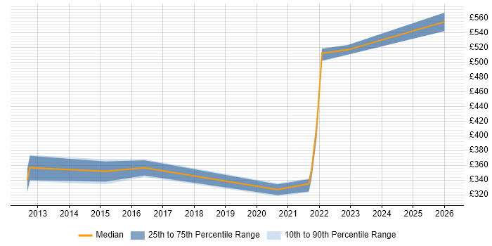 Contractor daily rate distribution trend for jobs in Farnborough citing Performance Monitoring