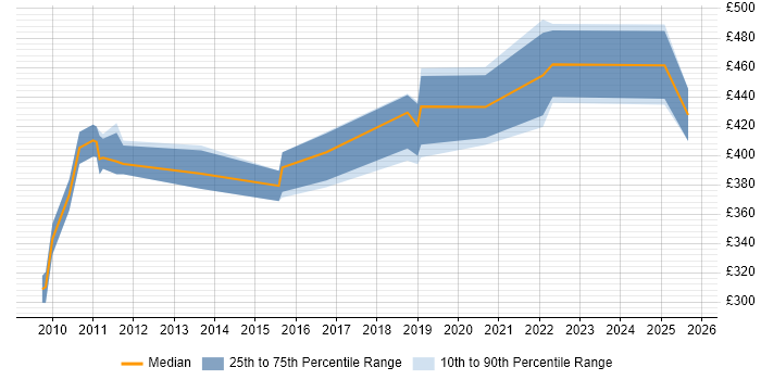 Contractor daily rate distribution trend for jobs in Farnborough citing Performance Testing Contractor daily rate distribution trend for jobs in Farnborough citing Performance Testing