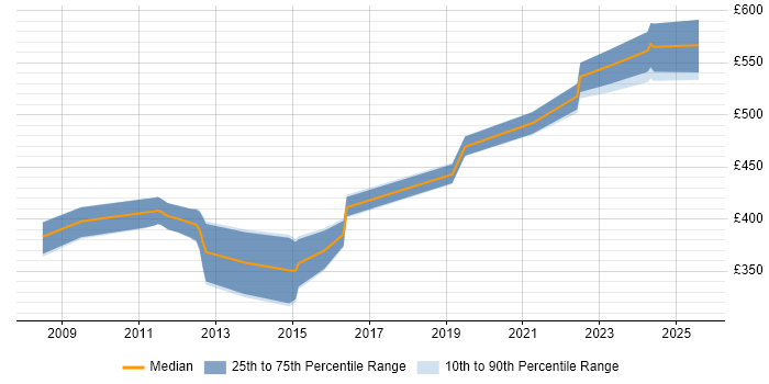 Contractor daily rate distribution trend for jobs in Farnborough citing Performance Tuning