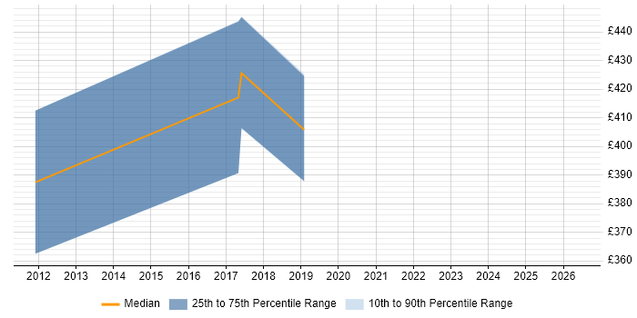 Contractor daily rate distribution trend for jobs in Farnborough citing Physics