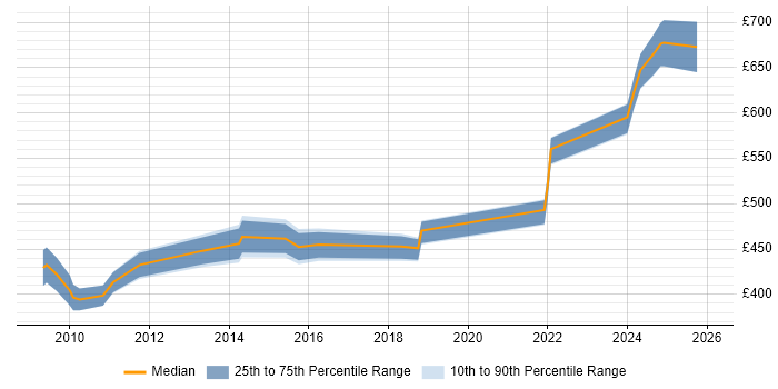 Contractor daily rate distribution trend for jobs in Farnborough citing PKI