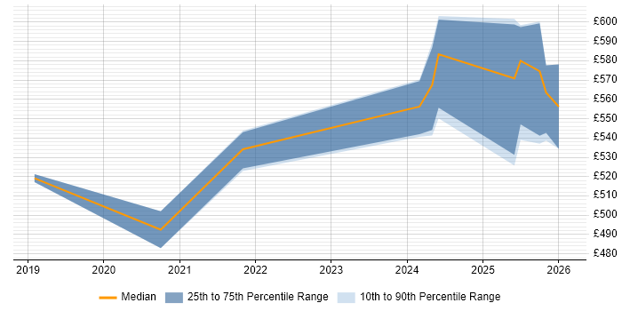 Contractor daily rate distribution trend for Platform Engineer job vacancies in Farnborough