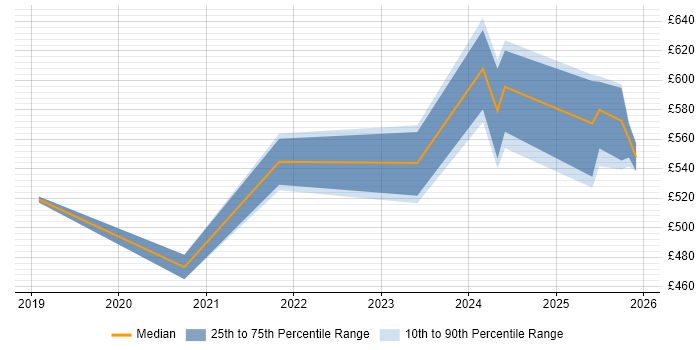 Contractor daily rate distribution trend for jobs in Farnborough citing Platform Engineering