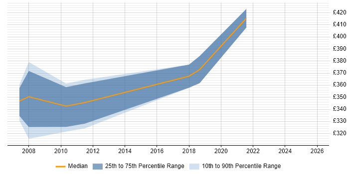 Contractor daily rate distribution trend for jobs in Farnborough citing PMI