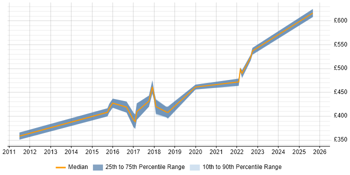 Contractor daily rate distribution trend for jobs in Farnborough citing PMP