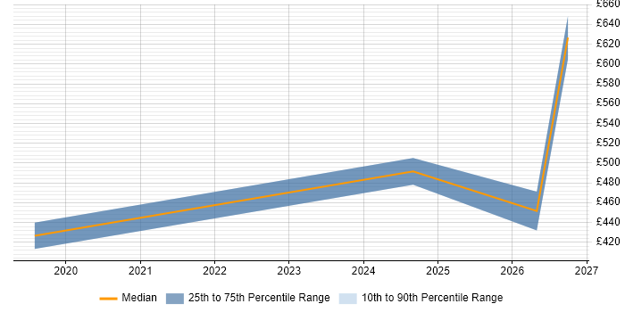 Contractor daily rate distribution trend for jobs in Farnborough citing Postman
