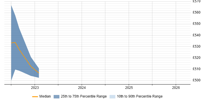 Contractor daily rate distribution trend for jobs in Farnborough citing Power Automate