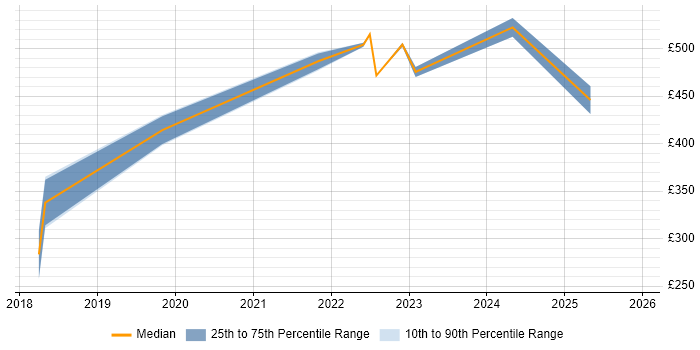 Contractor daily rate distribution trend for jobs in Farnborough citing Power BI