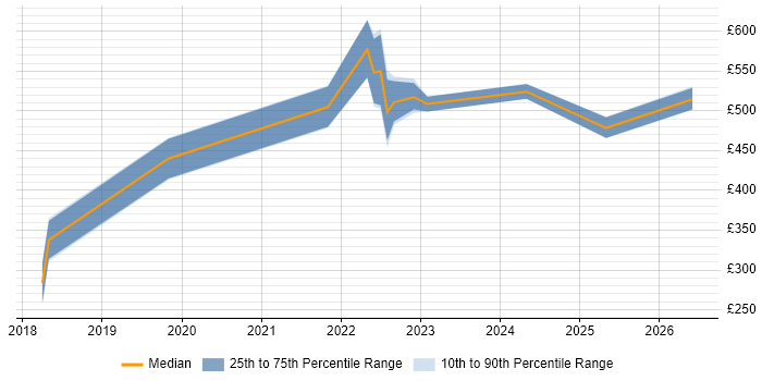 Contractor daily rate distribution trend for jobs in Farnborough citing Power Platform