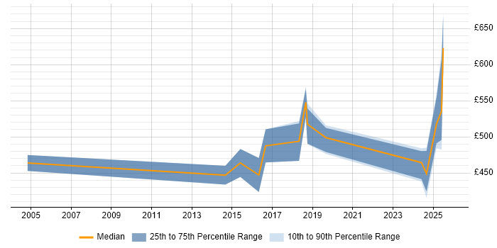 Contractor daily rate distribution trend for jobs in Farnborough citing Presales