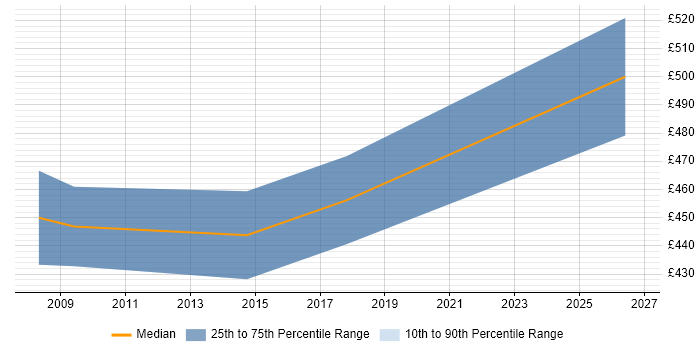 Contractor daily rate distribution trend for jobs in Farnborough citing PRINCE2 Practitioner