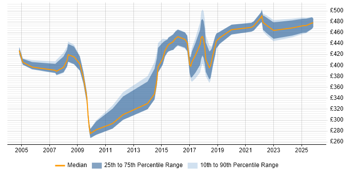 Contractor daily rate distribution trend for jobs in Farnborough citing PRINCE2