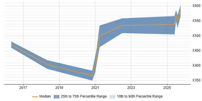 Contractor daily rate distribution trend for jobs in Farnborough citing Private Cloud