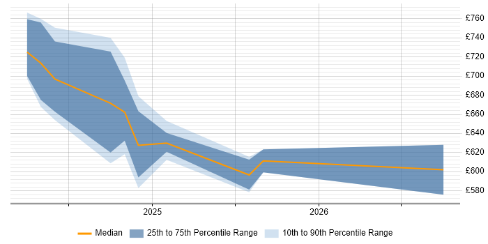Contractor daily rate distribution trend for jobs in Farnborough citing Privileged Access Management