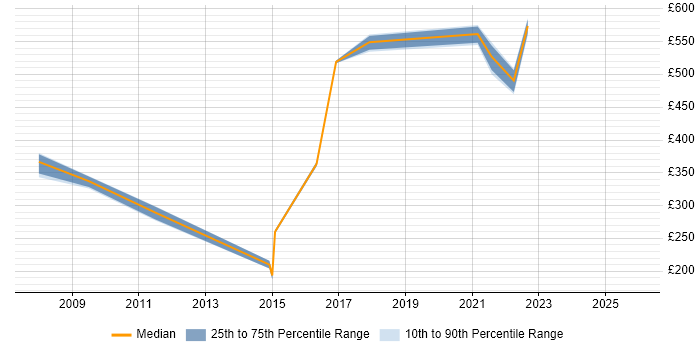 Contractor daily rate distribution trend for jobs in Farnborough citing Problem Management