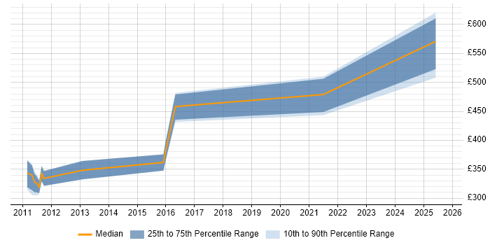 Contractor daily rate distribution trend for jobs in Farnborough citing Product Management Contractor daily rate distribution trend for jobs in Farnborough citing Product Management