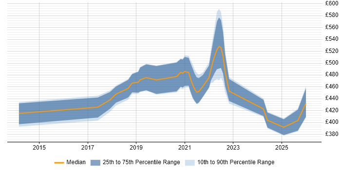 Contractor daily rate distribution trend for jobs in Farnborough citing Product Ownership