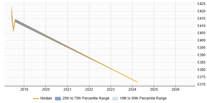 Contractor daily rate distribution trend for jobs in Farnborough citing Product Requirements