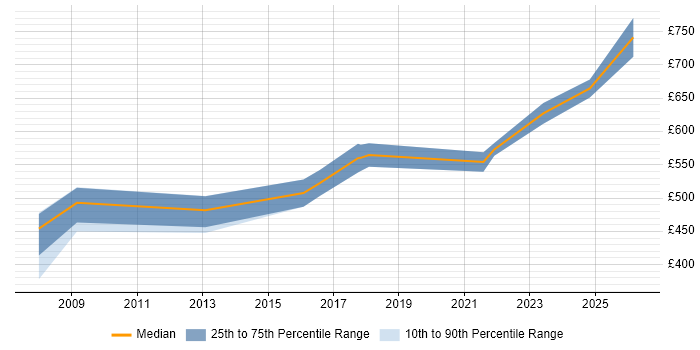 Contractor daily rate distribution trend for Programme Manager job vacancies in Farnborough