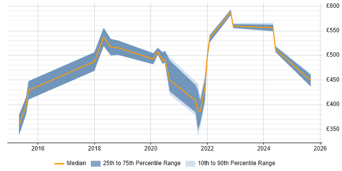 Contractor daily rate distribution trend for jobs in Farnborough citing Progress Chef