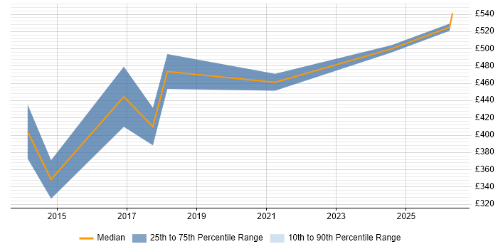 Contractor daily rate distribution trend for Project Analyst job vacancies in Farnborough