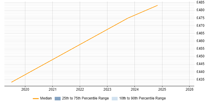 Contractor daily rate distribution trend for Project Controller job vacancies in Farnborough