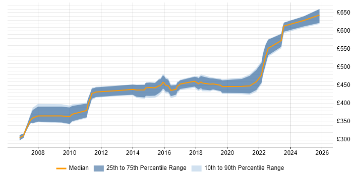 Contractor daily rate distribution trend for jobs in Farnborough citing Project Delivery