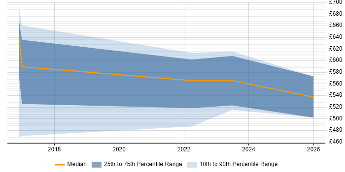 Contractor daily rate distribution trend for Project Leader job vacancies in Farnborough