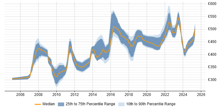 Contractor daily rate distribution trend for jobs in Farnborough citing Project Management Contractor daily rate distribution trend for jobs in Farnborough citing Project Management
