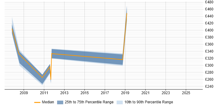 Contractor daily rate distribution trend for jobs in Farnborough citing Prototyping