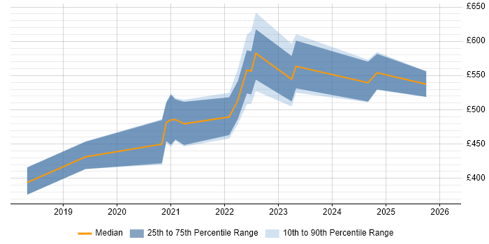 Contractor daily rate distribution trend for jobs in Farnborough citing Public Cloud