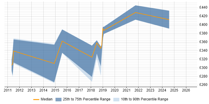 Contractor daily rate distribution trend for jobs in Farnborough citing Publishing