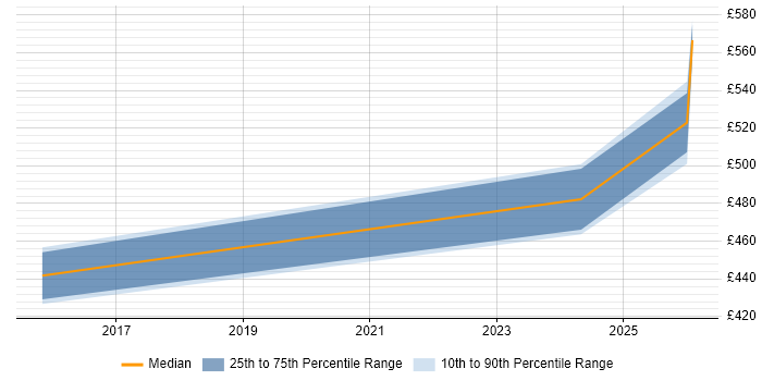 Contractor daily rate distribution trend for Python Developer job vacancies in Farnborough