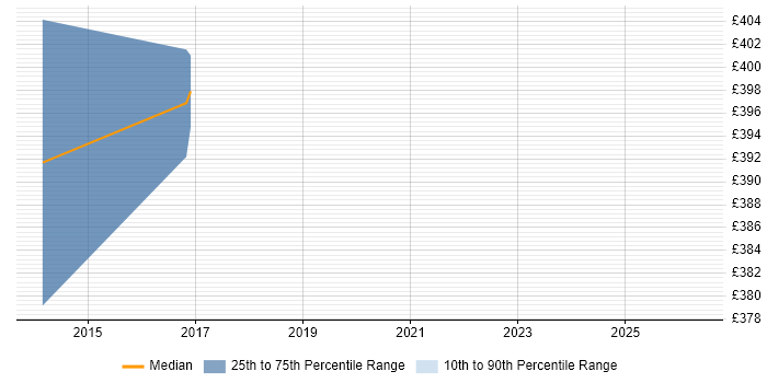 Contractor daily rate distribution trend for Python Engineer job vacancies in Farnborough