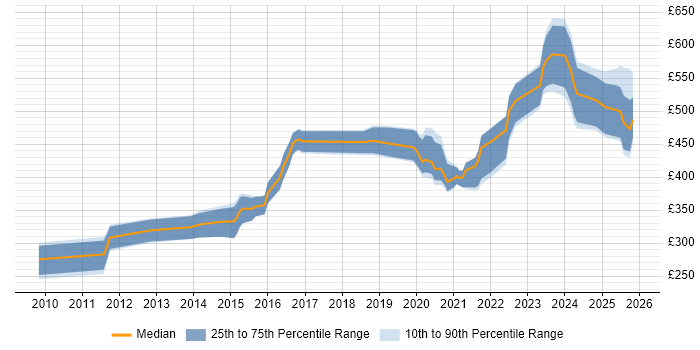 Contractor daily rate distribution trend for jobs in Farnborough citing Python
