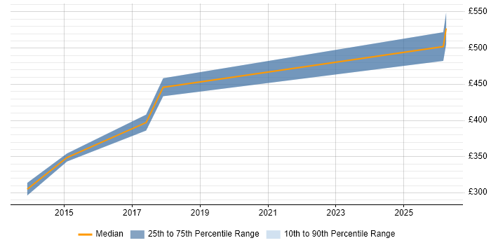 Contractor daily rate distribution trend for QA Engineer job vacancies in Farnborough
