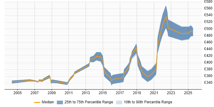 Contractor daily rate distribution trend for jobs in Farnborough citing QA Contractor daily rate distribution trend for jobs in Farnborough citing QA