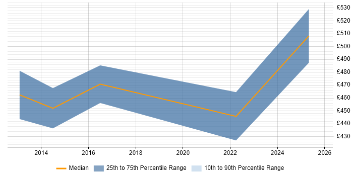 Contractor daily rate distribution trend for jobs in Farnborough citing Quality Management