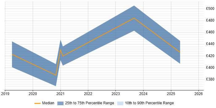 Contractor daily rate distribution trend for jobs in Farnborough citing R