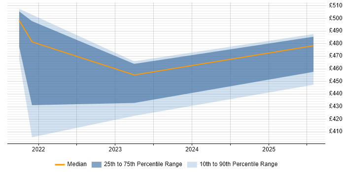 Contractor daily rate distribution trend for jobs in Farnborough citing RBAC
