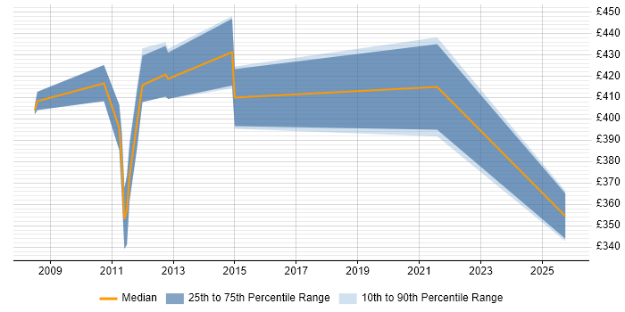 Contractor daily rate distribution trend for jobs in Farnborough citing RDBMS