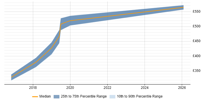 Contractor daily rate distribution trend for React Developer job vacancies in Farnborough