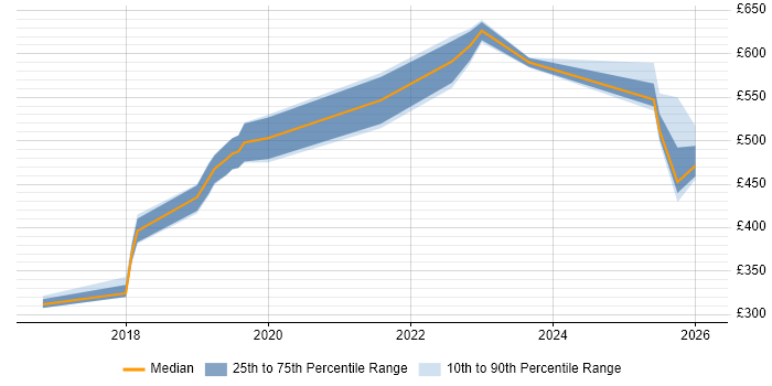 Contractor daily rate distribution trend for jobs in Farnborough citing React