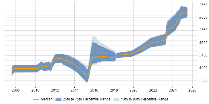 Contractor daily rate distribution trend for jobs in Farnborough citing Red Hat Contractor daily rate distribution trend for jobs in Farnborough citing Red Hat