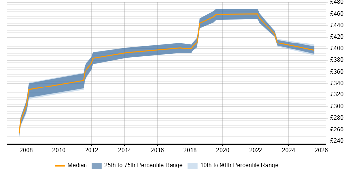 Contractor daily rate distribution trend for jobs in Farnborough citing Regression Testing