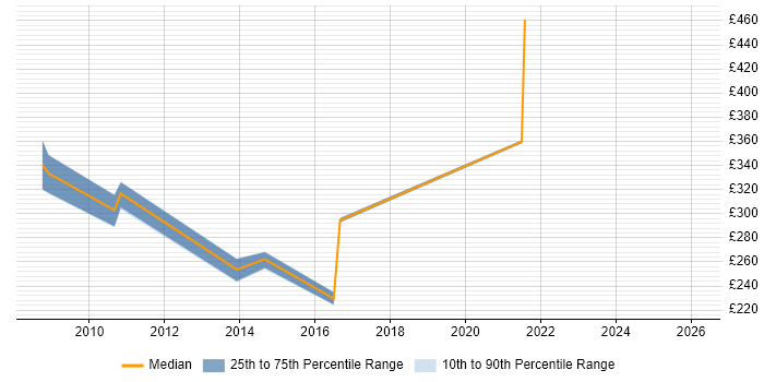 Contractor daily rate distribution trend for jobs in Farnborough citing Remedy