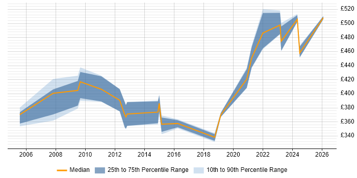 Contractor daily rate distribution trend for jobs in Farnborough citing Replication