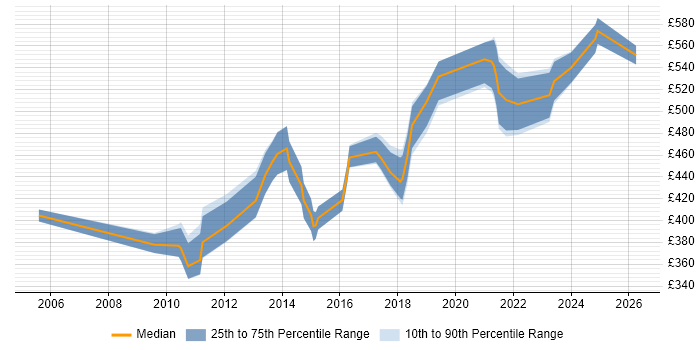 Contractor daily rate distribution trend for jobs in Farnborough citing Requirements Gathering